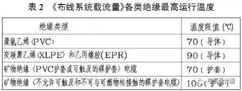 布線系統載流表