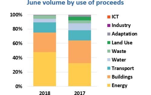6月份全球綠色債券發(fā)行量達(dá)到149億美元